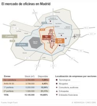 El mercado de oficinas de Madrid