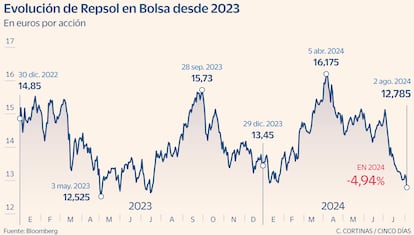 Evolución de la acción de Repsol desde 2023