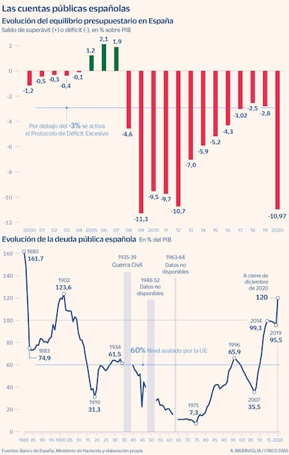 Las cuentas públicas españolas