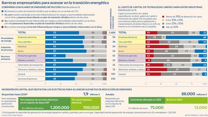 Barreras empresariales transición energética Gráfico