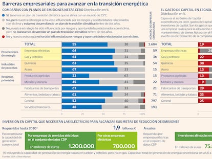 El acceso al crédito, el principal escollo para que las empresas reduzcan CO2