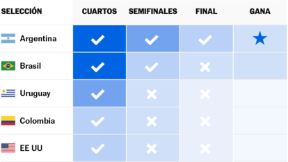 ¿Quién va a ganar la Copa América? Así las predicciones de nuestro modelo estadístico