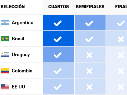 ¿Quién va a ganar la Copa América? Así arrancan las predicciones de nuestro modelo estadístico