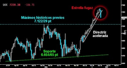 FIN DEL ESTRATOSFÉRICO VUELO. Rotunda Envolvente bajista trazada ayer en el Footsie que perforó con fuerza la directriz acelerada de la espigada ascensión desde los 6.875/77 puntos. Deja una peligrosa pauta en forma de Estrella fugaz que da inicio al movimiento de Pullback hacia los últimos máximos históricos superados sobre los 7.122/29 puntos.