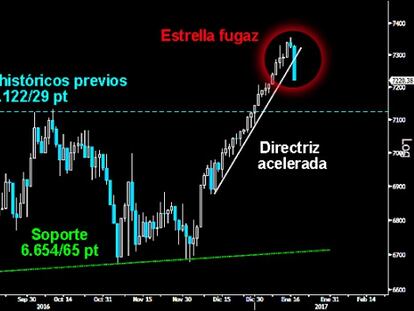 FIN DEL ESTRATOSFÉRICO VUELO. Rotunda Envolvente bajista trazada ayer en el Footsie que perforó con fuerza la directriz acelerada de la espigada ascensión desde los 6.875/77 puntos. Deja una peligrosa pauta en forma de Estrella fugaz que da inicio al movimiento de Pullback hacia los últimos máximos históricos superados sobre los 7.122/29 puntos.