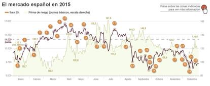 Ibex 35 y prima de riesgo de España en 2015