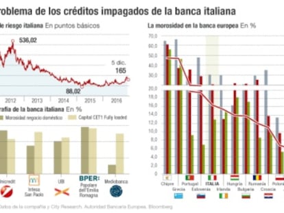 El problema de los créditos impagados de la banca italiana