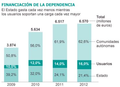 Fuente: Asociación Estatal de Directoras y Gerentes de Servicios Sociales.