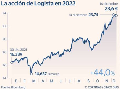 La acción de Logista en 2022