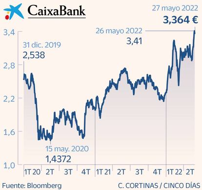 CaixaBank