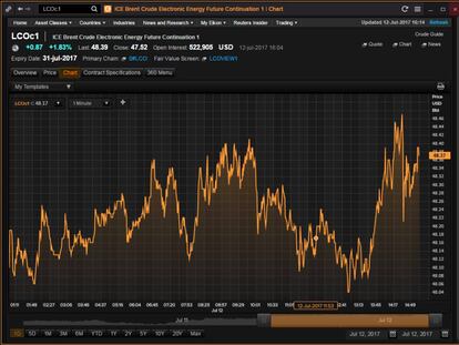 Evolución del barril Brent en el día.