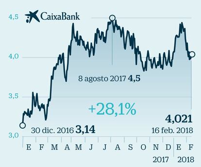 CaixaBank: el reto de mejorar