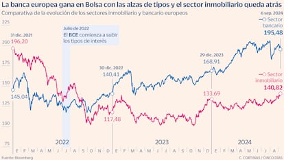 Sectores inmobiliario y bancario europeos Gráfico