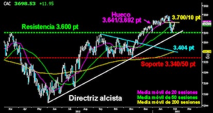 El general De Gaulle no pudo romper los 3.700/10 puntos en la sesión de ayer. Junto al Emperador europeo y al César italiano, son los selectivos que faltan por confirmar la superación de las resistencias del corto plazo. Si hoy lo consiguen, abrirían la puerta a la continuación del actual impulso que se frenó brillantemente sobre la antigua resistencia de los 3.600 puntos y que ha funcionado como soporte por el principio de polaridad. Clave no perder esos niveles junto a la directriz alcista desarrollada desde el verano pasado. De momento todo encaja en un posible pullback para testear la rotura de tan importantes niveles. LOS OSOS RESISTEN A LA LEGIâN FRANCESA