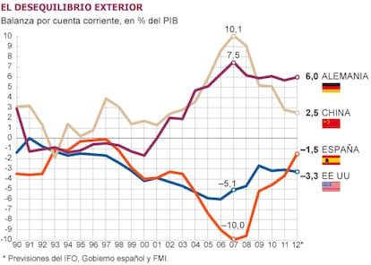 Fuente: Fondo Monetario Internacional (FMI).