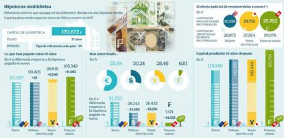 Hipotecas multidivisas