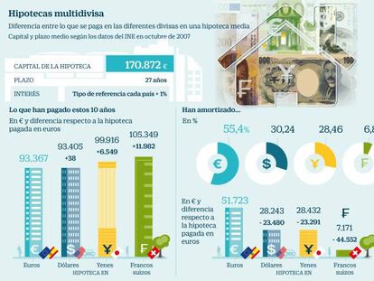 ¿Cuánto pagó de más quien se hipotecó en yenes o francos suizos?