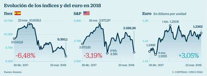 Evolución de los índices y del euro en 2018