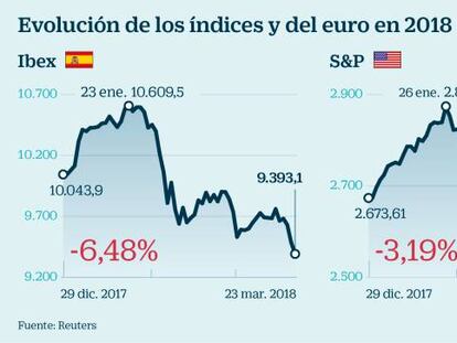 Evoluci&oacute;n de los &iacute;ndices y del euro en 2018