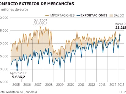 La depreciación del euro empuja las exportaciones a un mes récord