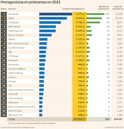 Protagonistas en préstamos en 2023