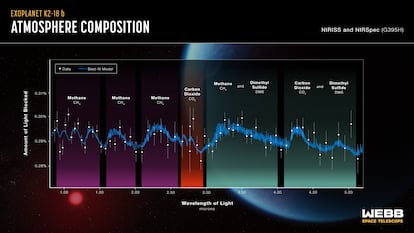 Espectro de la atmósfera del planeta K2-18 b, según el 'James Webb'.
