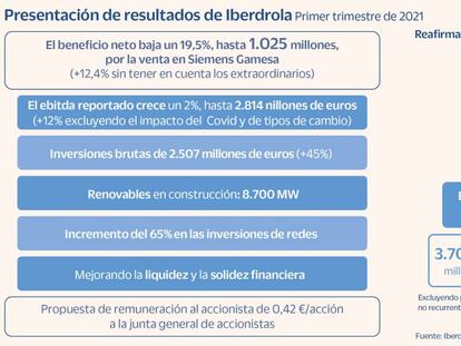 Iberdrola gana un 19% menos en el trimestre al excluir la venta en Siemens Gamesa