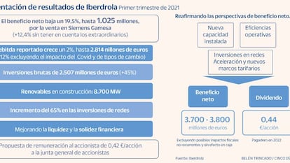 Iberdrola gana un 19% menos en el trimestre al excluir la venta en Siemens Gamesa