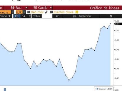 Evolución de Bankia en Bolsa en el año.