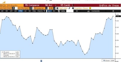 Evolución de Bankia en Bolsa en el año.