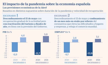 El impacto de la pandemia sobre la economía española