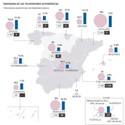 Panorama de las televisiones autonómicas