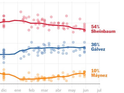 ¿Quién va a ganar las elecciones en México? Así cierran las encuestas