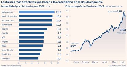 Las firmas más atractivas que baten a la rentabilidad de la deuda española