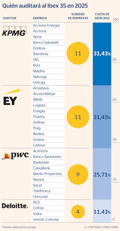 Quién auditará al Ibex 35 en 2025