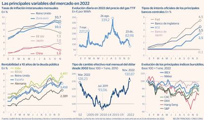 Variables del mercado en 2022