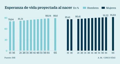 Esperanza de vida en España