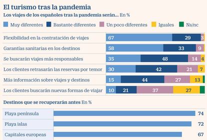 Turismo tras el covid