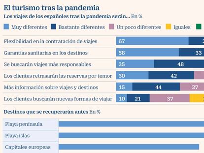 Los destinos de playa serán los primeros en recuperarse