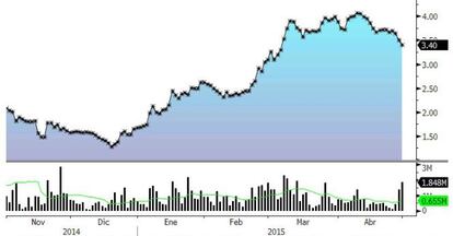 eDreams cae un 66,8% desde su debut