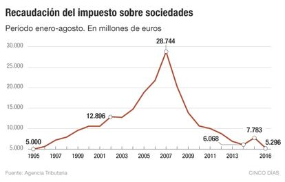 Impuesto de sociedades