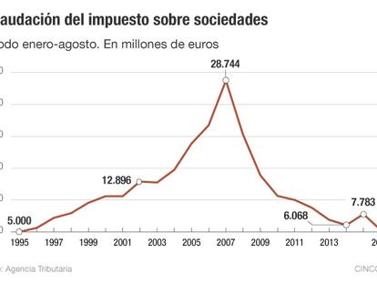 La subida de Sociedades, sin “fecha límite de vigencia”