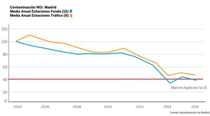 Histórico de emisiones de dióxido de nitrógeno en Madrid.