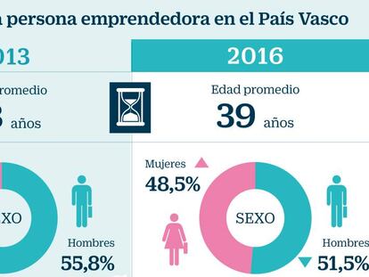 Euskadi invertirá 295 millones en fomentar el emprendimiento