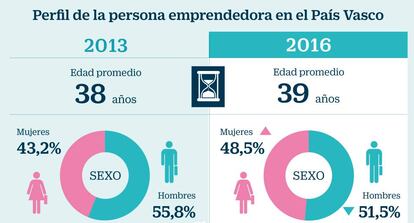 Perfil de la persona emprendedora en el País Vasco