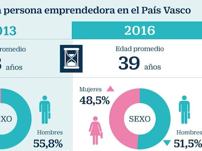 Euskadi invertirá 295 millones en fomentar el emprendimiento