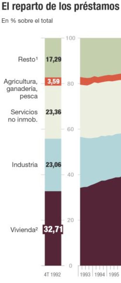 Reparto del crédito y modelo productivo