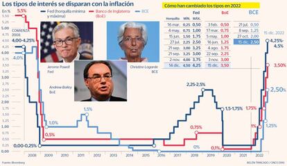 Tipos BCE, Fed, BoE