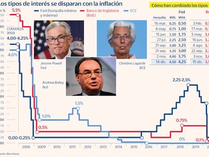 Tipos BCE, Fed, BoE