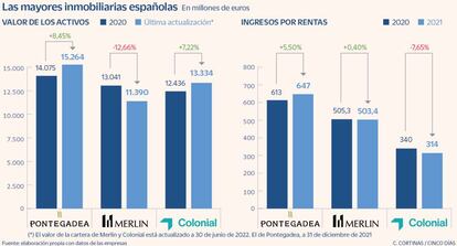 Las mayores inmobiliarias españolas